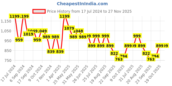 myntra.com Next One Women Smart Loose Fit High-Rise Easy Wash Stretchable Parallel Trousers next one Price History Graph from 17 Jul 2024 to 27 Nov 2025