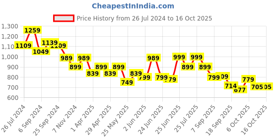 myntra.com Next One Women Smart Loose Fit High-Rise Easy Wash Stretchable Parallel Trousers next one Price History Graph from 26 Jul 2024 to 15 Oct 2025