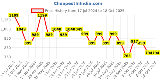 myntra.com Next One Women Smart Loose Fit High-Rise Easy Wash Stretchable Parallel Trousers next one Price History Graph from 17 Jul 2024 to 18 Oct 2025