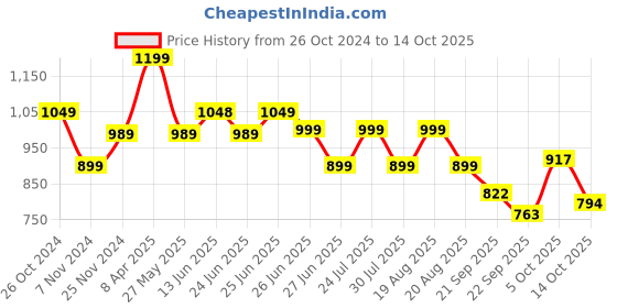 myntra.com Next One Women Smart Loose Fit High-Rise Easy Wash Stretchable Parallel Trousers next one Price History Graph from 26 Oct 2024 to 14 Oct 2025