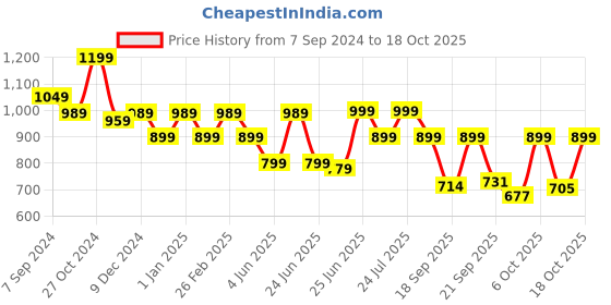 myntra.com Next One Women Smart Loose Fit High-Rise Easy Wash Stretchable Parallel Trousers next one Price History Graph from 7 Sep 2024 to 18 Oct 2025
