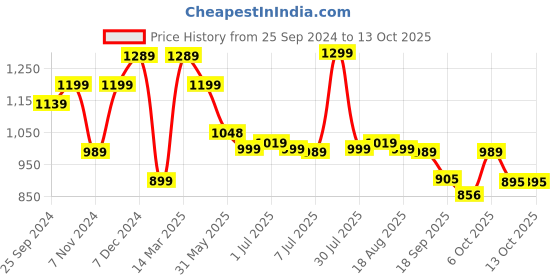 myntra.com Next One Women Smart Loose Fit High-Rise Easy Wash Stretchable Parallel Trousers next one Price History Graph from 25 Sep 2024 to 13 Oct 2025