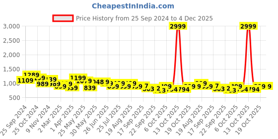 myntra.com Next One Women Smart Loose Fit High-Rise Easy Wash Stretchable Parallel Trousers next one Price History Graph from 25 Sep 2024 to 4 Dec 2025