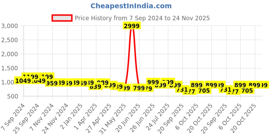 myntra.com Next One Women Smart Loose Fit High-Rise Easy Wash Stretchable Pleated Parallel Trousers next one Price History Graph from 7 Sep 2024 to 23 Nov 2025