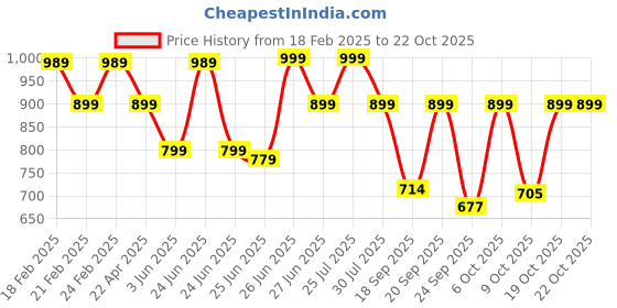 myntra.com Next One Women Smart Loose Fit High-Rise Easy Wash StretchableFormal Trouser next one Price History Graph from 18 Feb 2025 to 21 Oct 2025