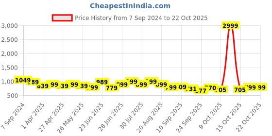 myntra.com Next One Women Smart Loose Fit High-Rise Easy Wash Trousers next one Price History Graph from 7 Sep 2024 to 21 Oct 2025