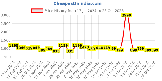 myntra.com Next One Women Smart Loose Fit High-Rise Easy Wash Trousers next one Price History Graph from 17 Jul 2024 to 25 Oct 2025