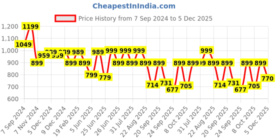 myntra.com Next One Women Smart Loose Fit High-Rise Easy Wash Trousers next one Price History Graph from 7 Sep 2024 to 5 Dec 2025