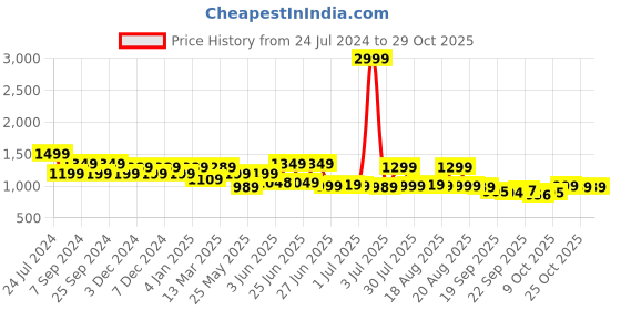 myntra.com Next One Women Smart Loose Fit High-Rise Easy Wash Trousers next one Price History Graph from 24 Jul 2024 to 28 Oct 2025
