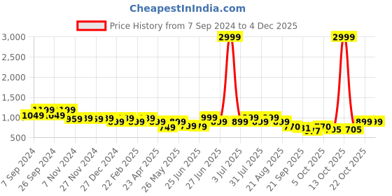myntra.com Next One Women Smart Loose Fit High-Rise Easy Wash Trousers next one Price History Graph from 7 Sep 2024 to 3 Dec 2025