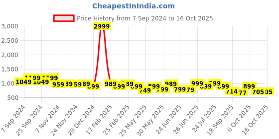 myntra.com Next One Women Smart Loose Fit High-Rise Easy Wash Trousers next one Price History Graph from 7 Sep 2024 to 16 Oct 2025