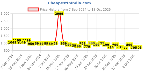 myntra.com Next One Women Smart Loose Fit High-Rise Easy Wash Trousers next one Price History Graph from 7 Sep 2024 to 17 Oct 2025