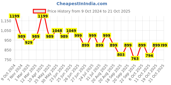 myntra.com Next One Women Smart Loose Fit High-Rise Easy Wash Trousers next one Price History Graph from 9 Oct 2024 to 20 Oct 2025