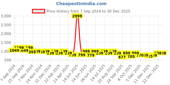 myntra.com Next One Women Smart Loose Fit High-Rise Easy Wash Trousers next one Price History Graph from 7 Sep 2024 to 30 Dec 2025
