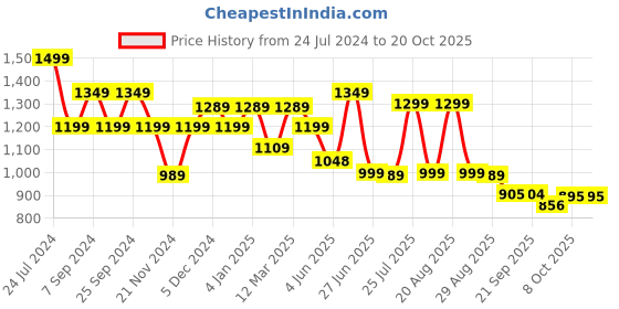 myntra.com Next One Women Smart Loose Fit High-Rise Easy Wash Trousers next one Price History Graph from 24 Jul 2024 to 19 Oct 2025
