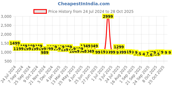 myntra.com Next One Women Smart Loose Fit High-Rise Easy Wash Trousers next one Price History Graph from 24 Jul 2024 to 28 Oct 2025