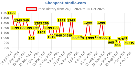 myntra.com Next One Women Smart Loose Fit High-Rise Easy Wash Trousers next one Price History Graph from 24 Jul 2024 to 19 Oct 2025