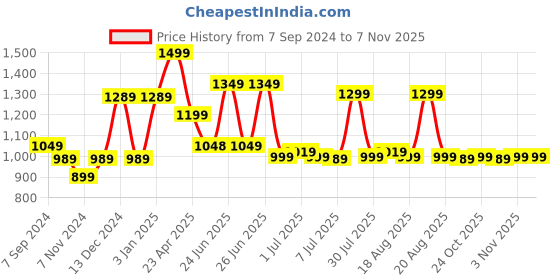 myntra.com Next One Women Smart Loose Fit High-Rise Easy Wash Trousers next one Price History Graph from 7 Sep 2024 to 3 Nov 2025