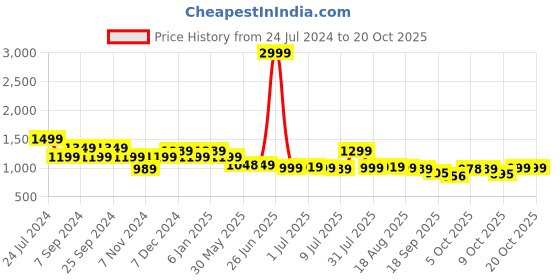 myntra.com Next One Women Smart Loose Fit High-Rise Easy Wash Trousers next one Price History Graph from 24 Jul 2024 to 19 Oct 2025