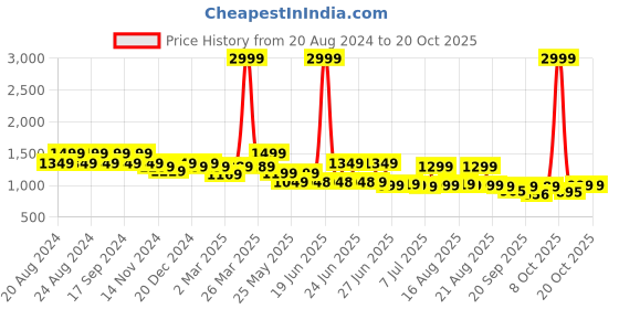 myntra.com Next One Women Smart Loose Fit High-Rise Easy Wash Trousers next one Price History Graph from 20 Aug 2024 to 18 Oct 2025