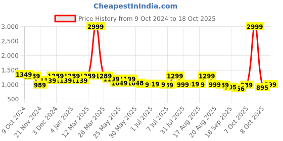 myntra.com Next One Women Smart Loose Fit High-Rise Easy Wash Trousers next one Price History Graph from 9 Oct 2024 to 18 Oct 2025