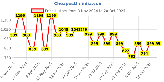 myntra.com Next One Women Smart Loose Fit High-Rise Easy Wash Trousers next one Price History Graph from 8 Nov 2024 to 18 Oct 2025