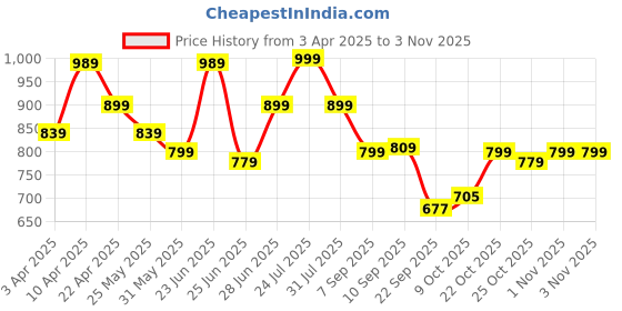 myntra.com Next One Women Smart Loose Fit High-Rise Easy Wash Trousers next one Price History Graph from 3 Apr 2025 to 3 Nov 2025