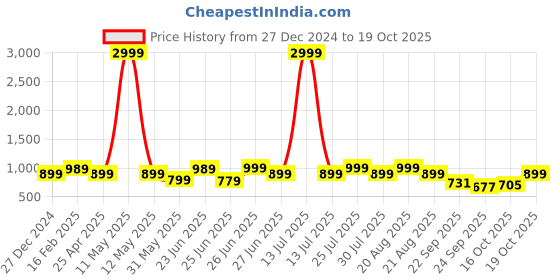 myntra.com Next One Women Smart Loose Fit High-Rise Easy Wash Trousers next one Price History Graph from 27 Dec 2024 to 19 Oct 2025