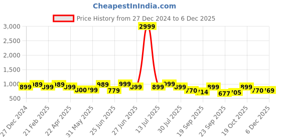 myntra.com Next One Women Smart Loose Fit High-Rise Easy Wash Trousers next one Price History Graph from 27 Dec 2024 to 4 Dec 2025
