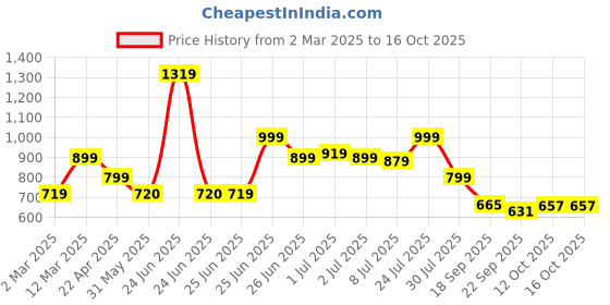 myntra.com Next One Women Smart Loose Fit High-Rise Easy Wash Trousers next one Price History Graph from 2 Mar 2025 to 4 Oct 2025