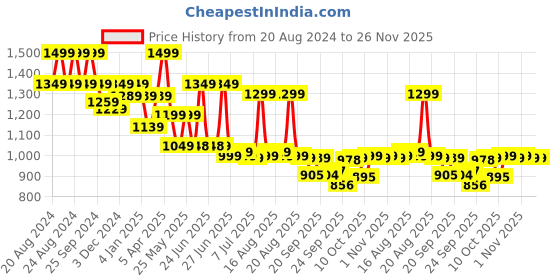 myntra.com Next One Women Smart Loose Fit High-Rise Pleated Stretchable Parallel Trousers next one Price History Graph from 20 Aug 2024 to 26 Nov 2025
