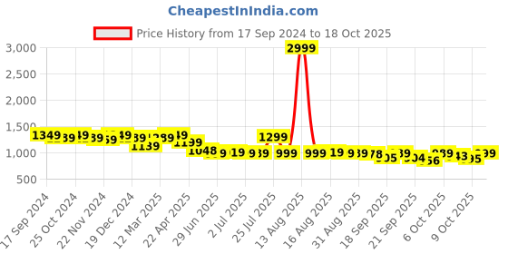 myntra.com Next One Women Smart Loose Fit High Rise Stretchable Easy Wash Trousers next one Price History Graph from 17 Sep 2024 to 18 Oct 2025
