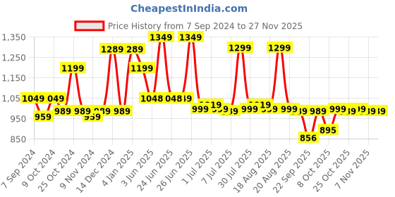 myntra.com Next One Women Smart Loose Fit High-Rise Stretchable Parallel Trousers next one Price History Graph from 7 Sep 2024 to 25 Nov 2025