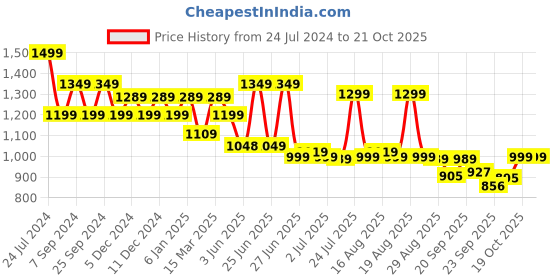 myntra.com Next One Women Smart Loose Fit High-Rise Trousers next one Price History Graph from 24 Jul 2024 to 21 Oct 2025