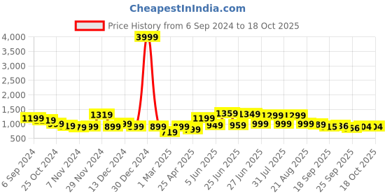 myntra.com Next One Women Smart Loose Fit Mid-Rise Easy Wash Parallel Trousers next one Price History Graph from 6 Sep 2024 to 17 Oct 2025