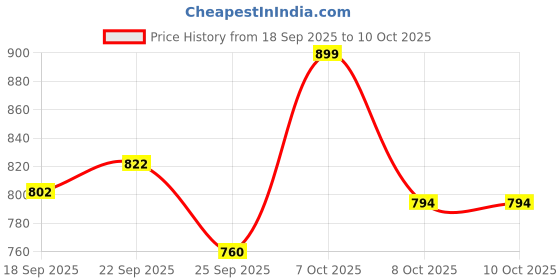 myntra.com Next One Women Smart Regular Fit High-Rise Korean Pants next one Price History Graph from 18 Sep 2025 to 9 Oct 2025