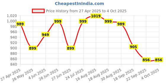 myntra.com Next One Women Smart Skinny Fit Clean Look High-Rise No Fade Stretchable Jeans next one Price History Graph from 27 Apr 2025 to 4 Oct 2025