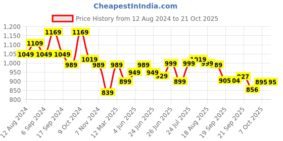 myntra.com Next One Women Smart Straight Fit Clean Look High-Rise Cotton Jeans next one Price History Graph from 12 Aug 2024 to 20 Oct 2025