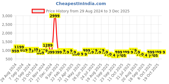 myntra.com Next One Women Smart Straight Fit Easy Wash Pleated Front Stretchable Parallel Trouser next one Price History Graph from 29 Aug 2024 to 3 Dec 2025