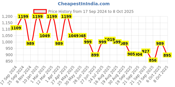 myntra.com Next One Women Smart Straight Fit High-Rise Clean Look Cotton Jeans next one Price History Graph from 17 Sep 2024 to 8 Oct 2025