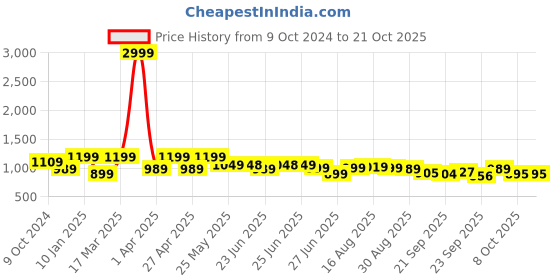 myntra.com Next One Women Smart Straight Fit High-Rise Clean Look Cotton Jeans next one Price History Graph from 9 Oct 2024 to 20 Oct 2025