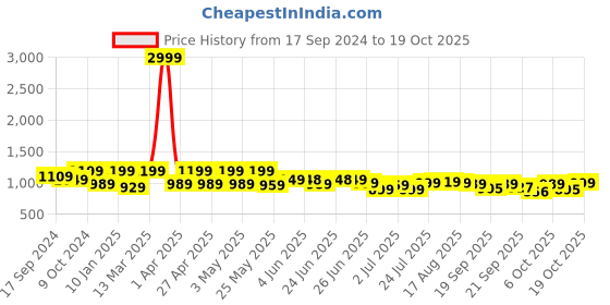 myntra.com Next One Women Smart Straight Fit High-Rise Clean Look Cotton Jeans next one Price History Graph from 17 Sep 2024 to 19 Oct 2025