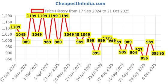 myntra.com Next One Women Smart Straight Fit High-Rise Clean Look Cotton Jeans next one Price History Graph from 17 Sep 2024 to 20 Oct 2025