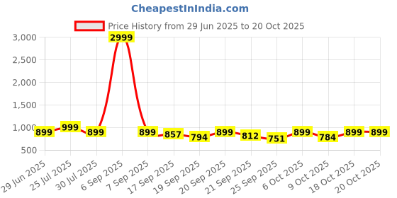 myntra.com Next One Women Smart Straight Fit High-Rise Corduroy Trousers next one Price History Graph from 29 Jun 2025 to 20 Oct 2025