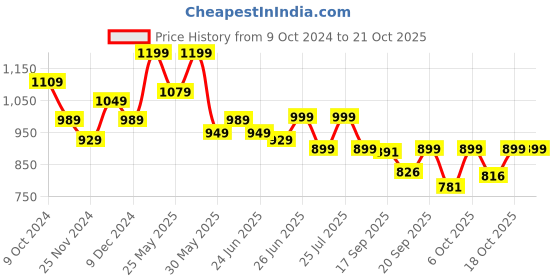 myntra.com Next One Women Smart Straight Fit High-Rise Cotton Chinos Trousers next one Price History Graph from 9 Oct 2024 to 21 Oct 2025