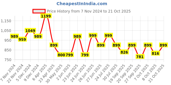 myntra.com Next One Women Smart Straight Fit High-Rise Cotton Easy Wash Corduroy Trousers next one Price History Graph from 7 Nov 2024 to 21 Oct 2025