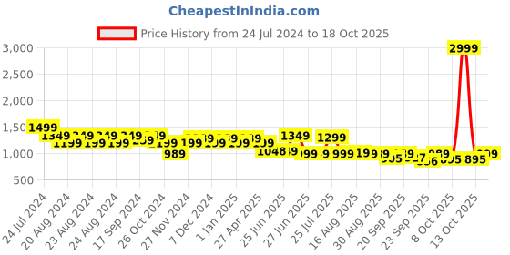myntra.com Next One Women Smart Straight Fit High-Rise Easy Wash Cargos next one Price History Graph from 24 Jul 2024 to 18 Oct 2025