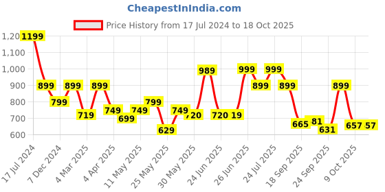 myntra.com Next One Women Smart Straight Fit High-Rise Easy Wash Cargos next one Price History Graph from 17 Jul 2024 to 18 Oct 2025