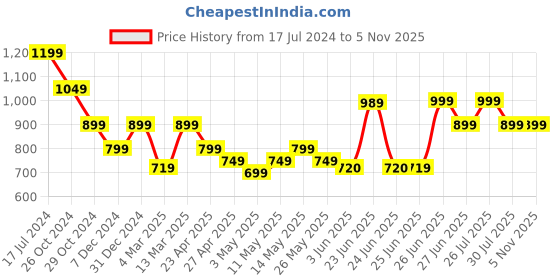 myntra.com Next One Women Smart Straight Fit High-Rise Easy Wash Cargos next one Price History Graph from 17 Jul 2024 to 4 Nov 2025