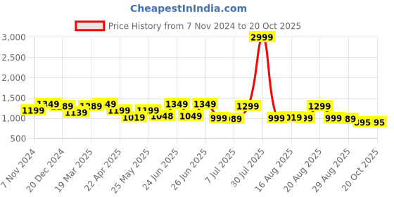 myntra.com Next One Women Smart Straight Fit High-Rise Easy Wash Cargos next one Price History Graph from 7 Nov 2024 to 20 Oct 2025